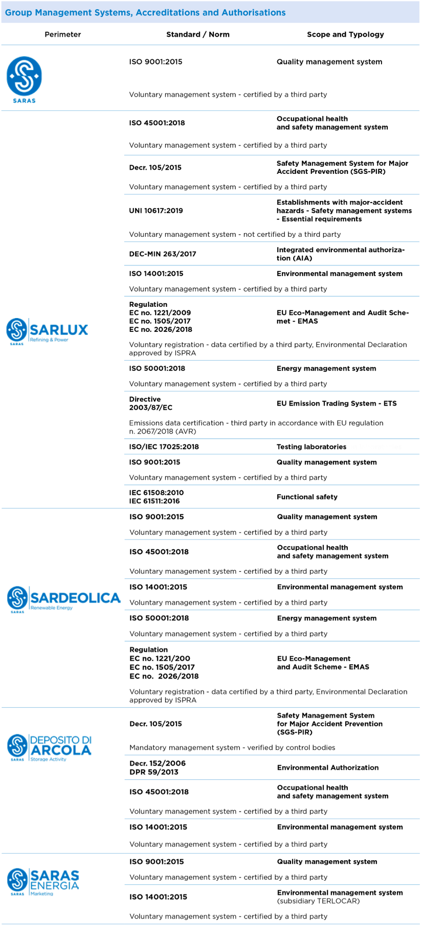 Certifications table