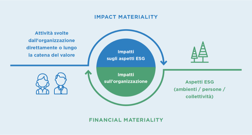 Grafico analisi di doppia materialità