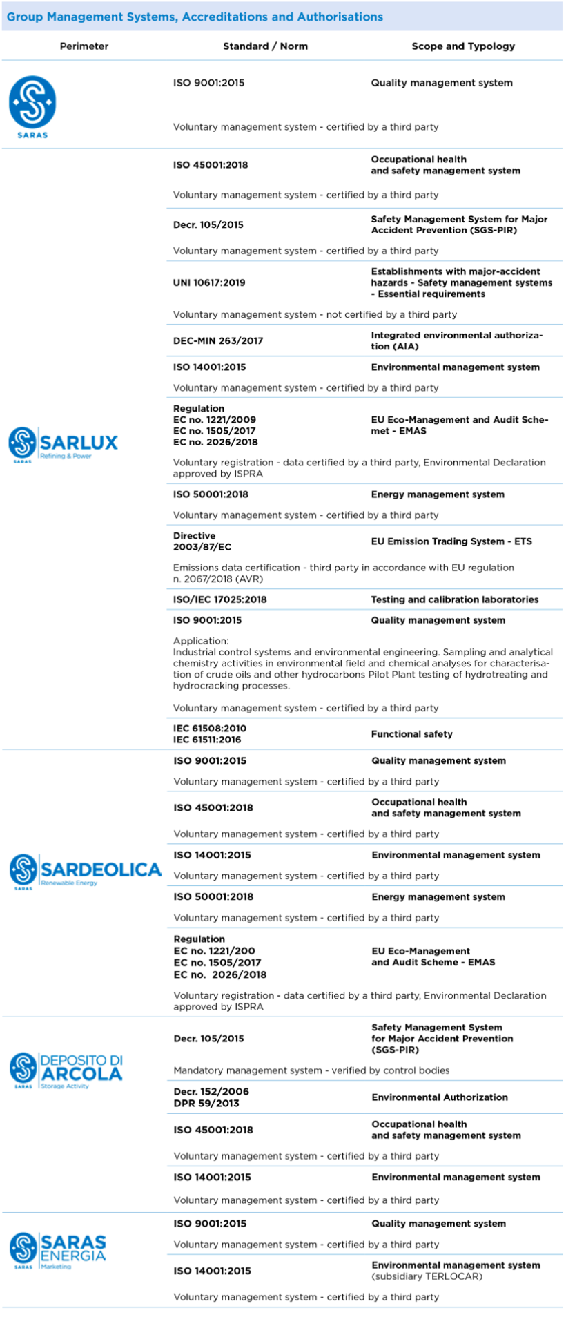 Certifications table