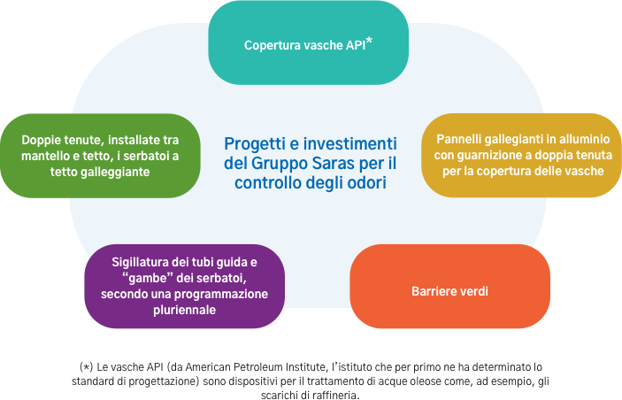 Progetti e investimenti per il controllo degli odori 