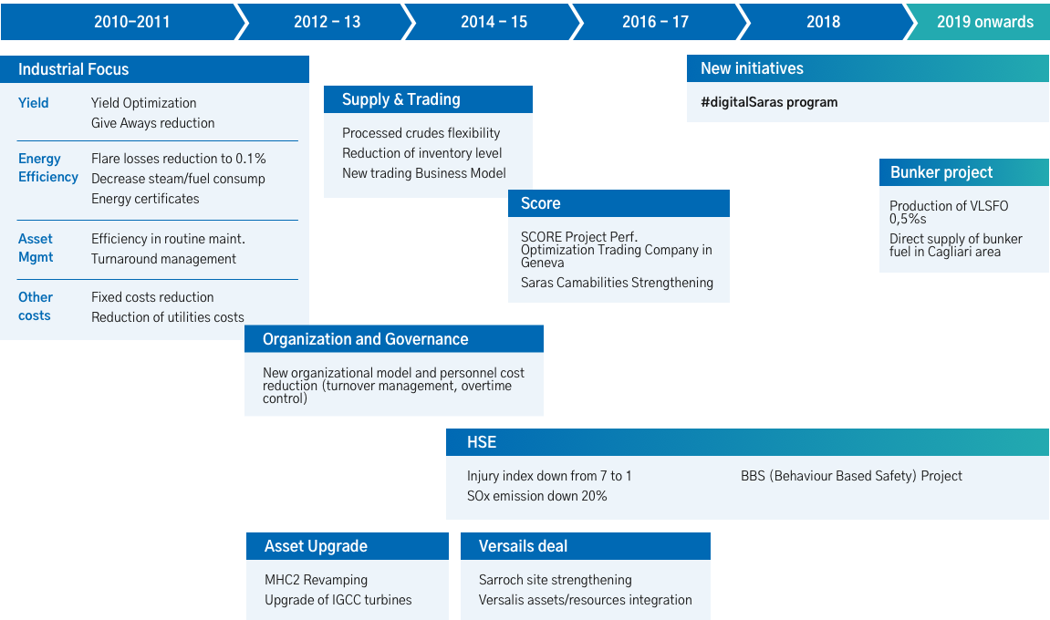 Operational Excellence Program