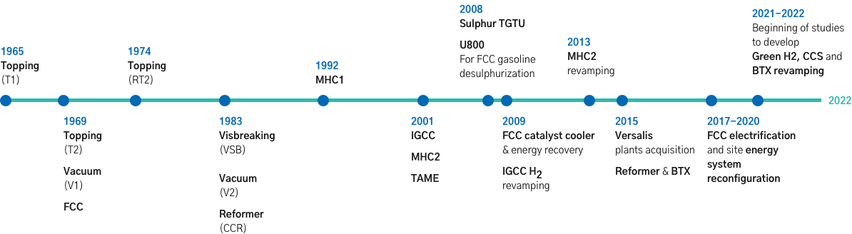 Timeline